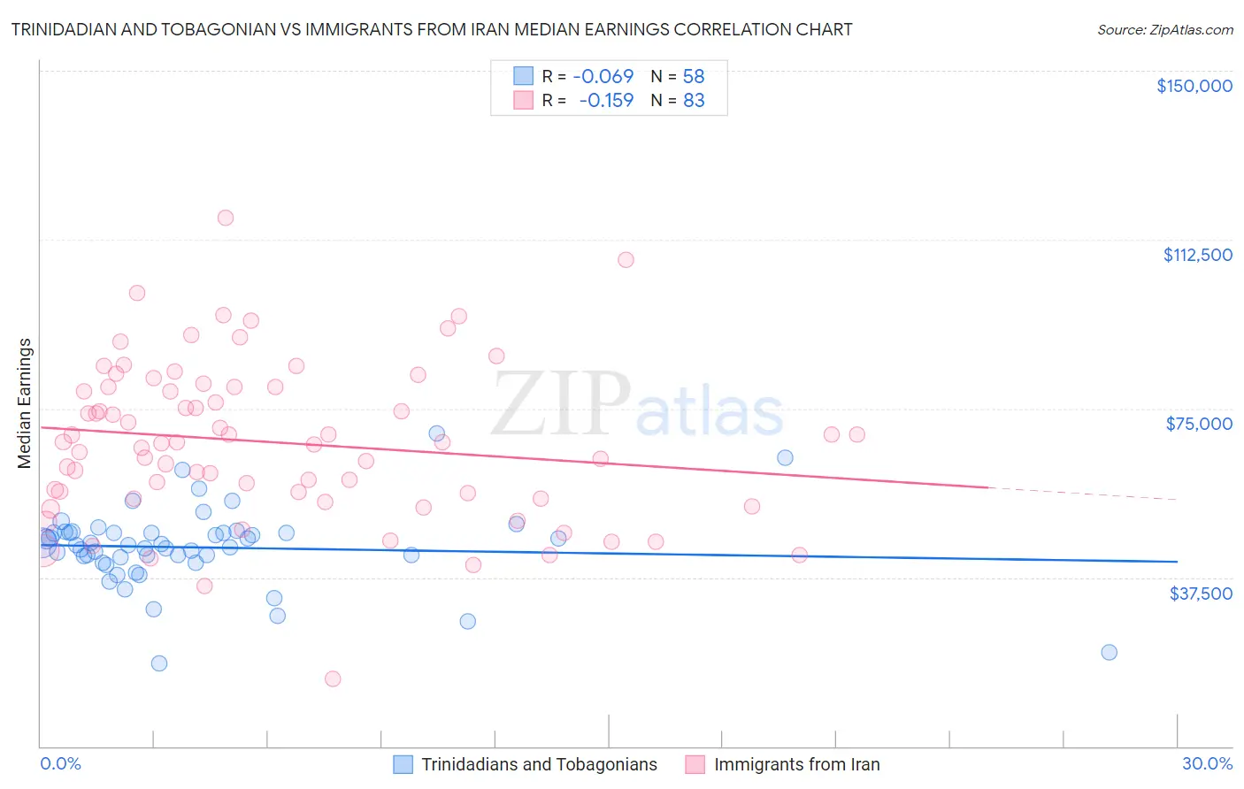 Trinidadian and Tobagonian vs Immigrants from Iran Median Earnings