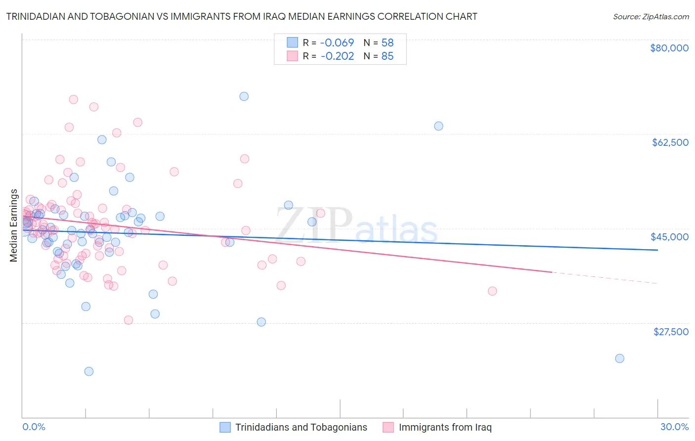 Trinidadian and Tobagonian vs Immigrants from Iraq Median Earnings