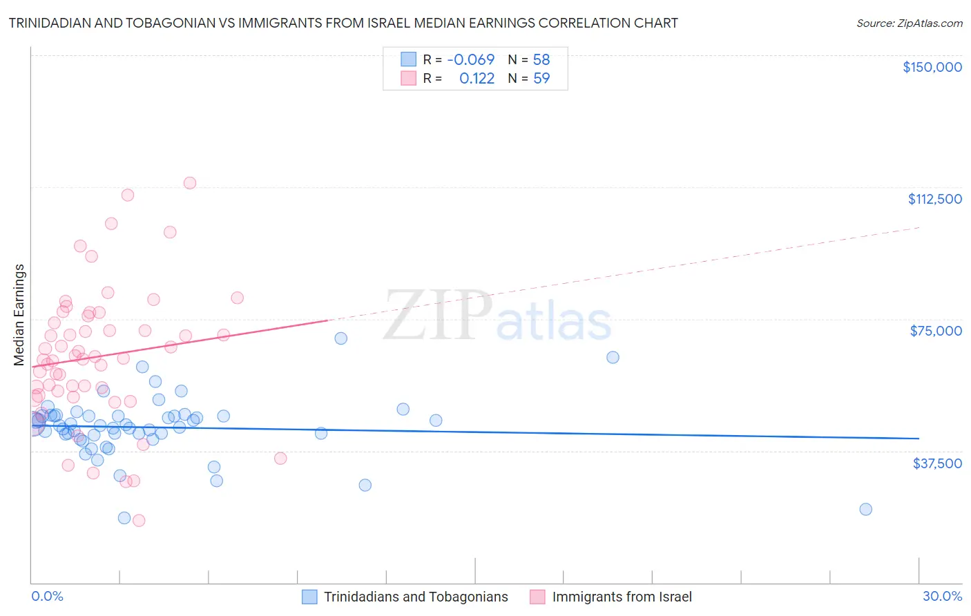 Trinidadian and Tobagonian vs Immigrants from Israel Median Earnings