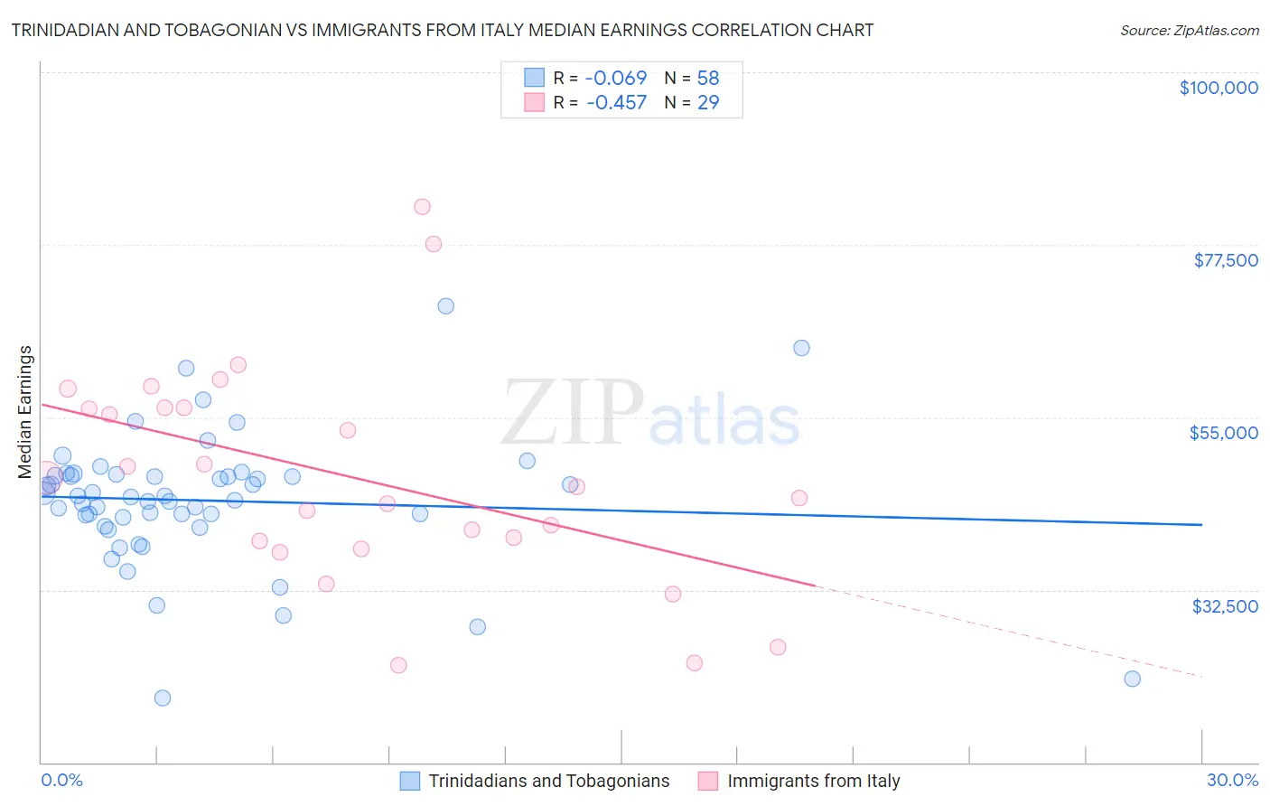 Trinidadian and Tobagonian vs Immigrants from Italy Median Earnings