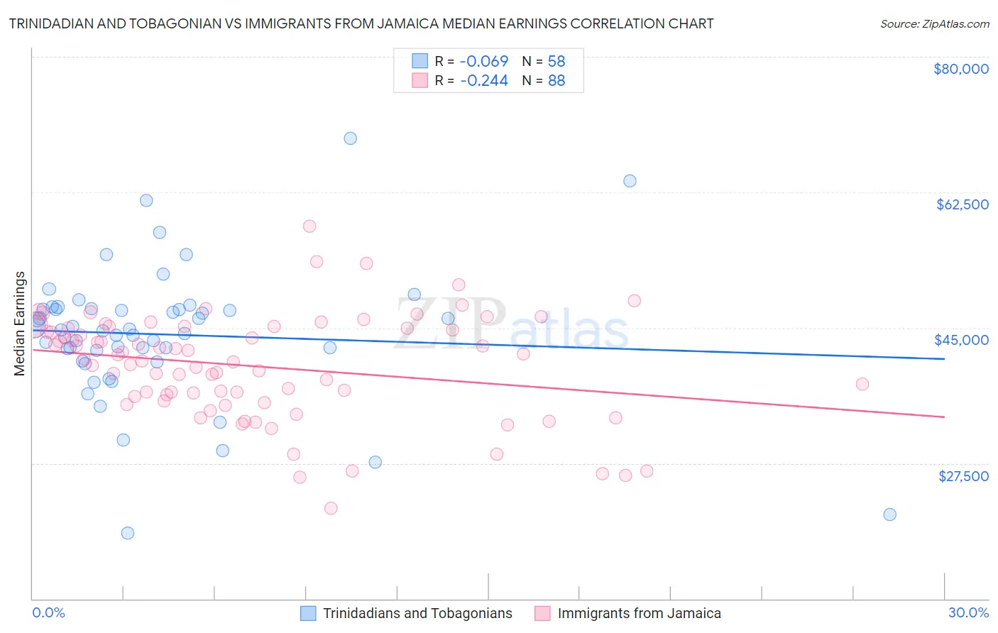 Trinidadian and Tobagonian vs Immigrants from Jamaica Median Earnings