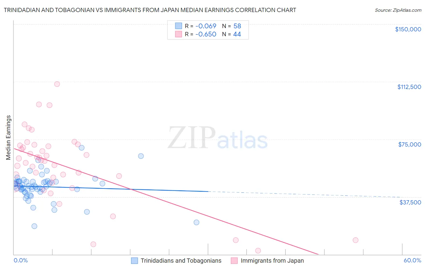Trinidadian and Tobagonian vs Immigrants from Japan Median Earnings