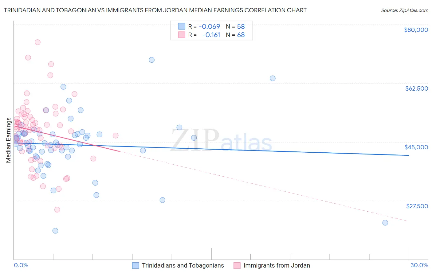 Trinidadian and Tobagonian vs Immigrants from Jordan Median Earnings
