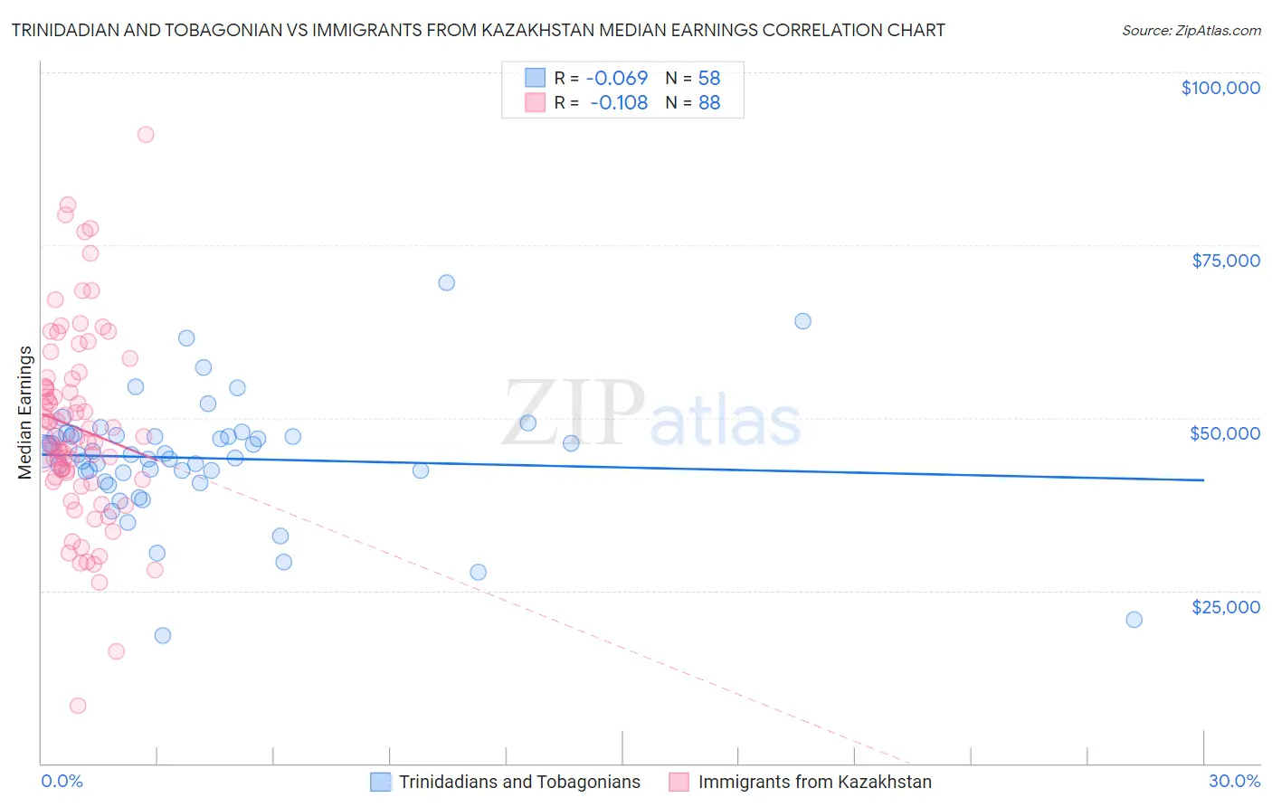 Trinidadian and Tobagonian vs Immigrants from Kazakhstan Median Earnings