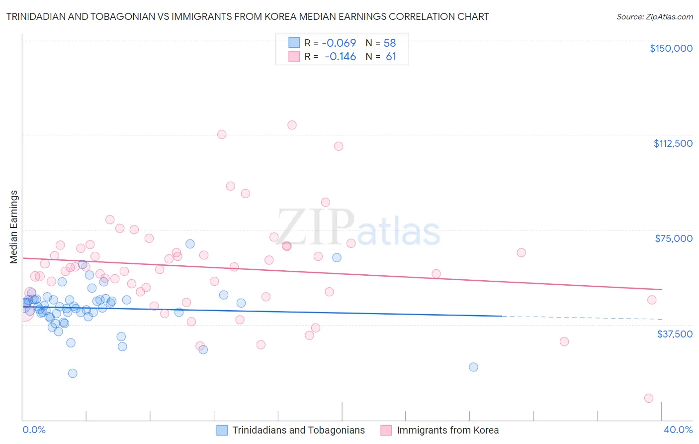 Trinidadian and Tobagonian vs Immigrants from Korea Median Earnings