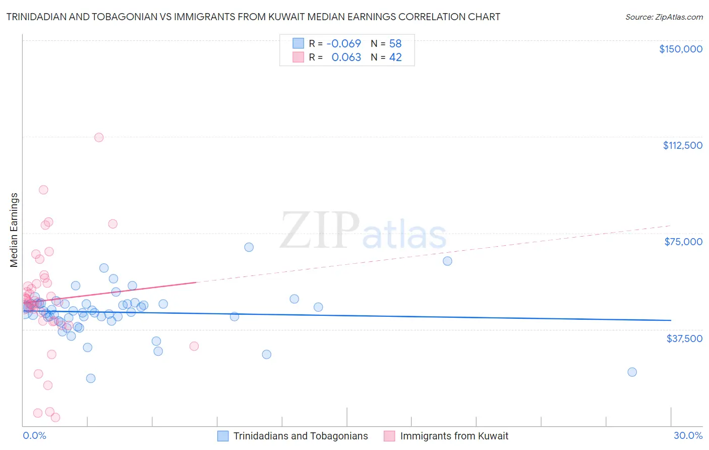 Trinidadian and Tobagonian vs Immigrants from Kuwait Median Earnings