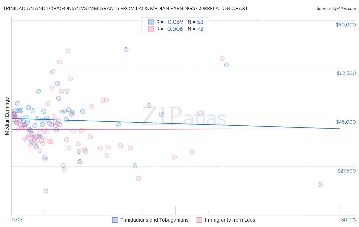 Trinidadian and Tobagonian vs Immigrants from Laos Median Earnings