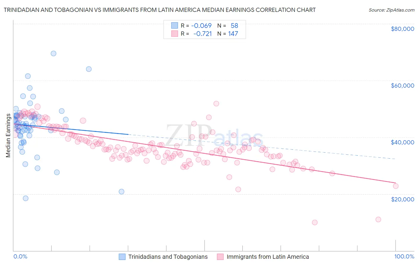 Trinidadian and Tobagonian vs Immigrants from Latin America Median Earnings