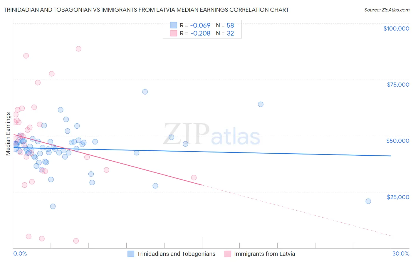 Trinidadian and Tobagonian vs Immigrants from Latvia Median Earnings