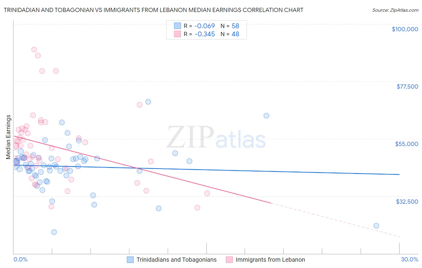 Trinidadian and Tobagonian vs Immigrants from Lebanon Median Earnings