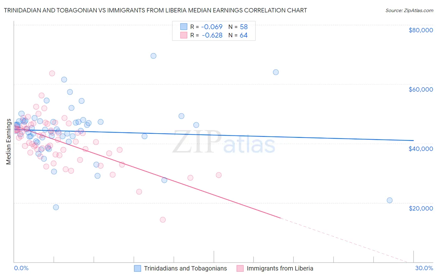 Trinidadian and Tobagonian vs Immigrants from Liberia Median Earnings