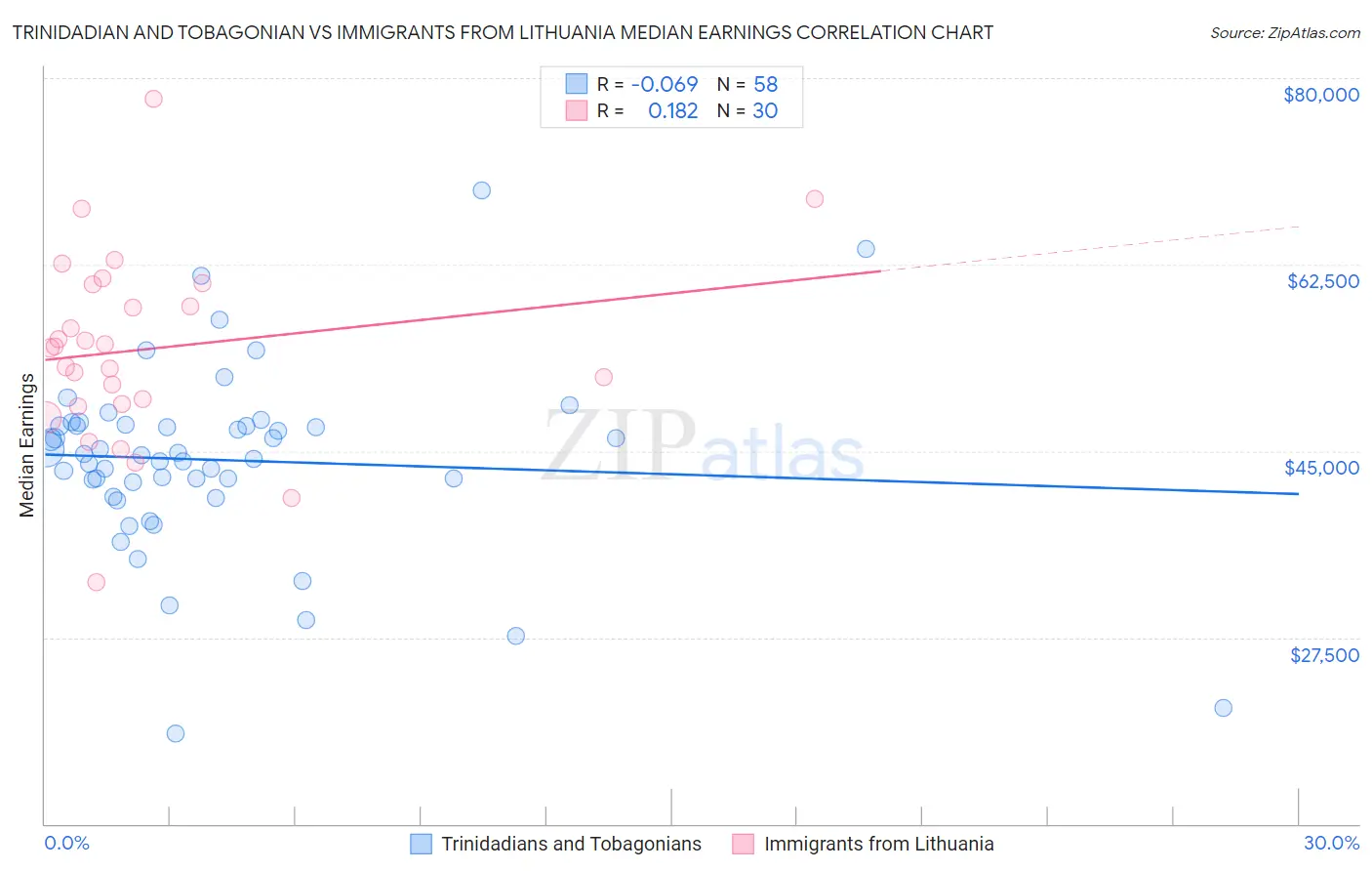 Trinidadian and Tobagonian vs Immigrants from Lithuania Median Earnings