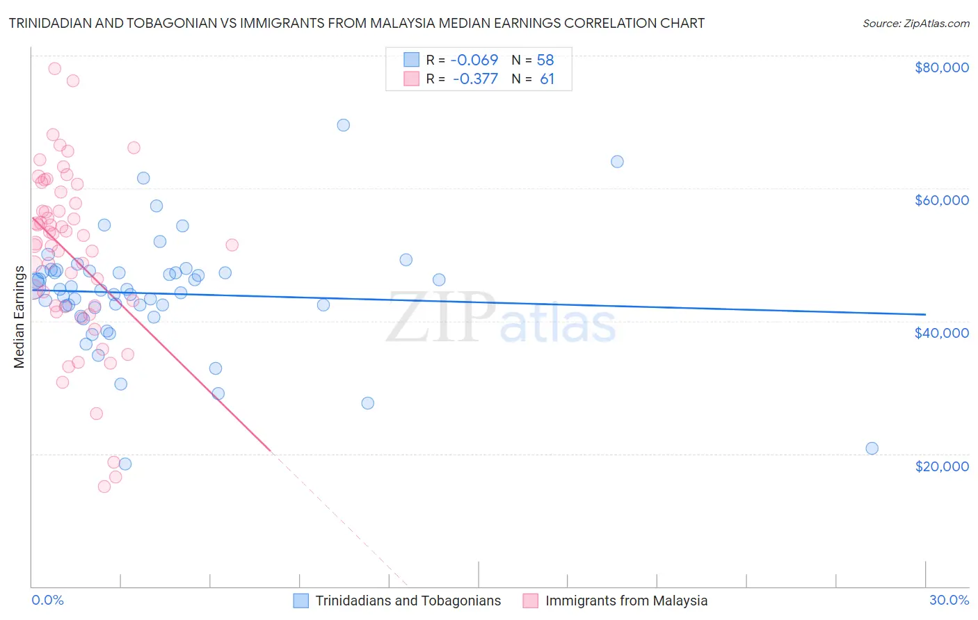 Trinidadian and Tobagonian vs Immigrants from Malaysia Median Earnings