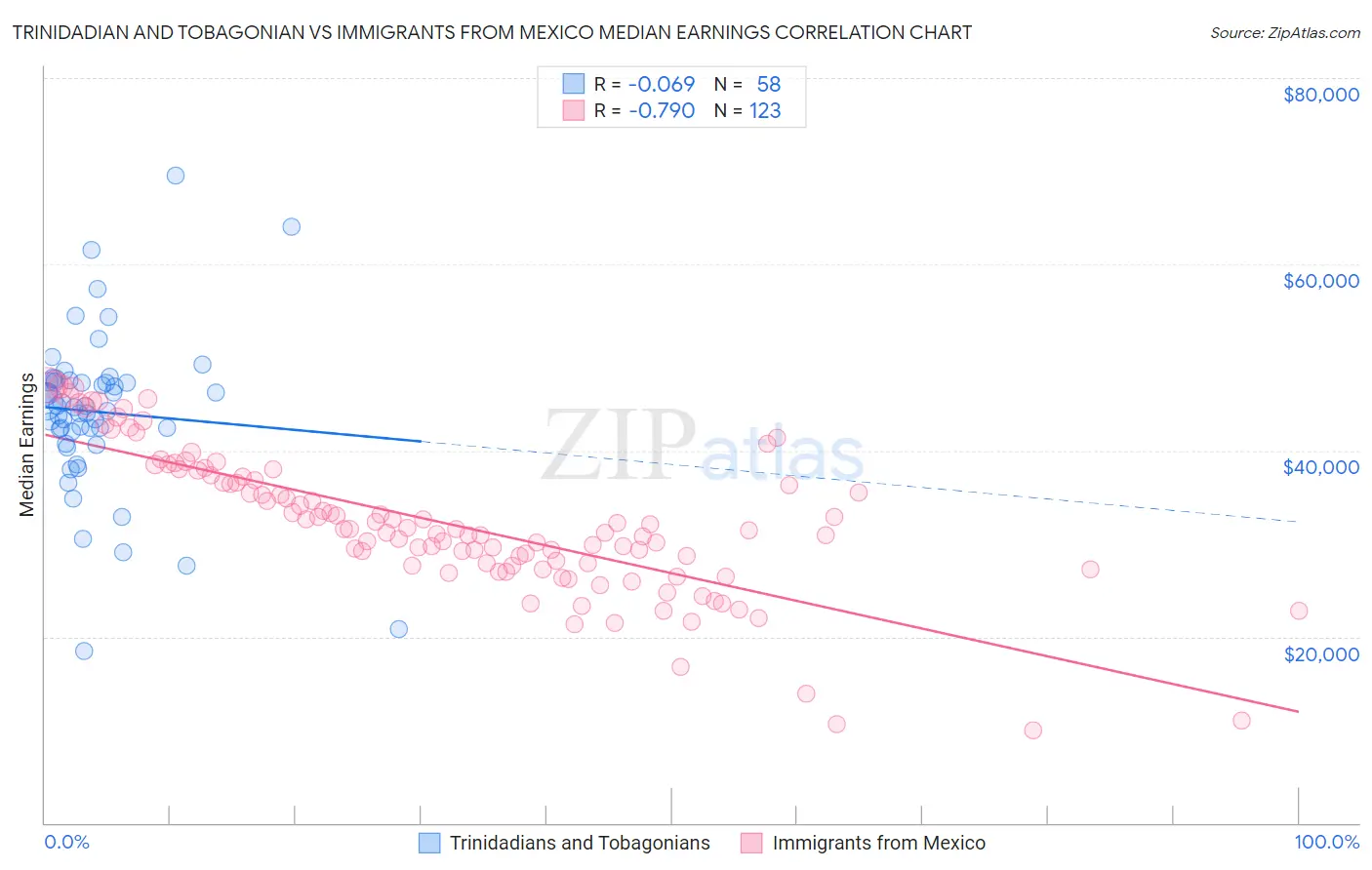 Trinidadian and Tobagonian vs Immigrants from Mexico Median Earnings