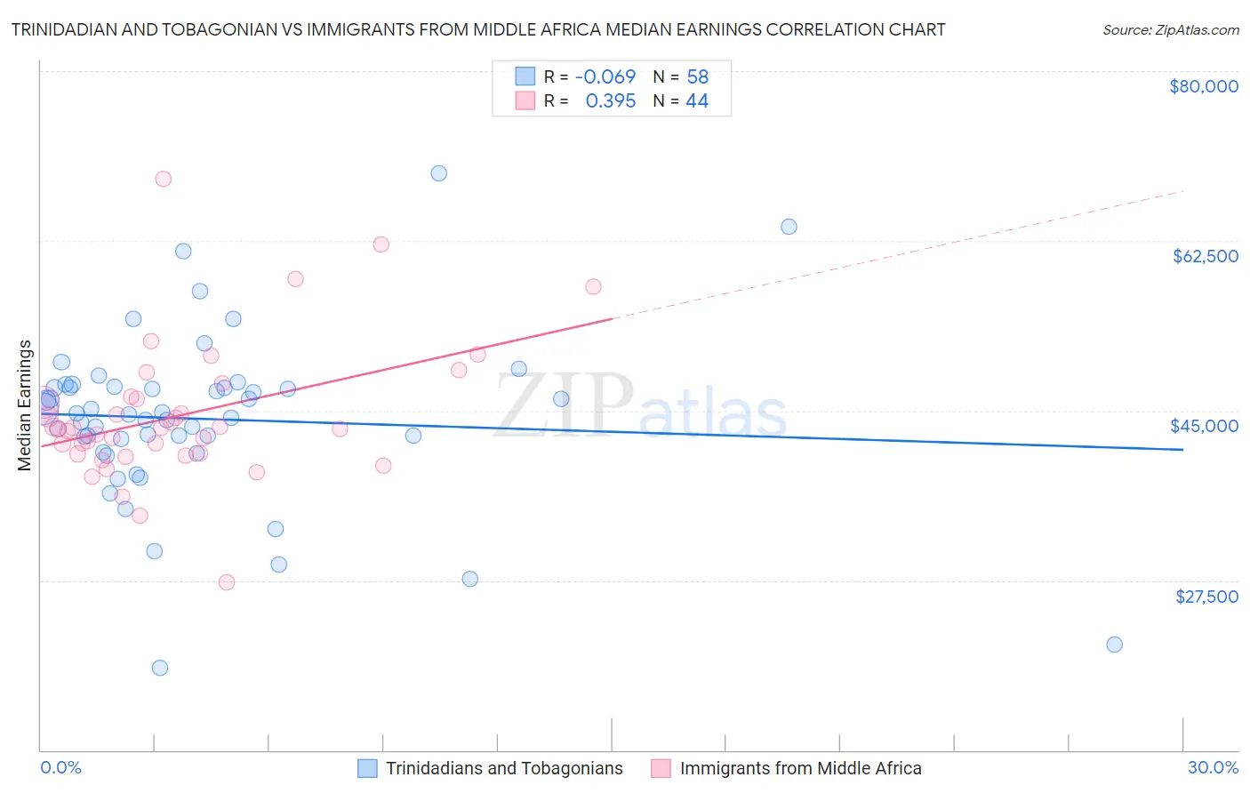 Trinidadian and Tobagonian vs Immigrants from Middle Africa Median Earnings