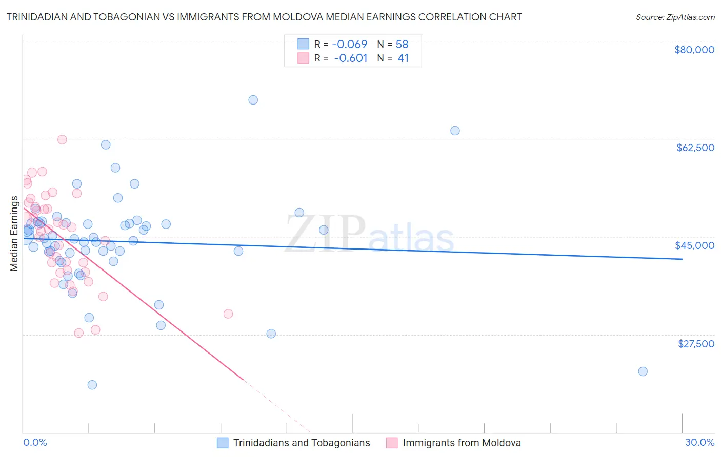 Trinidadian and Tobagonian vs Immigrants from Moldova Median Earnings