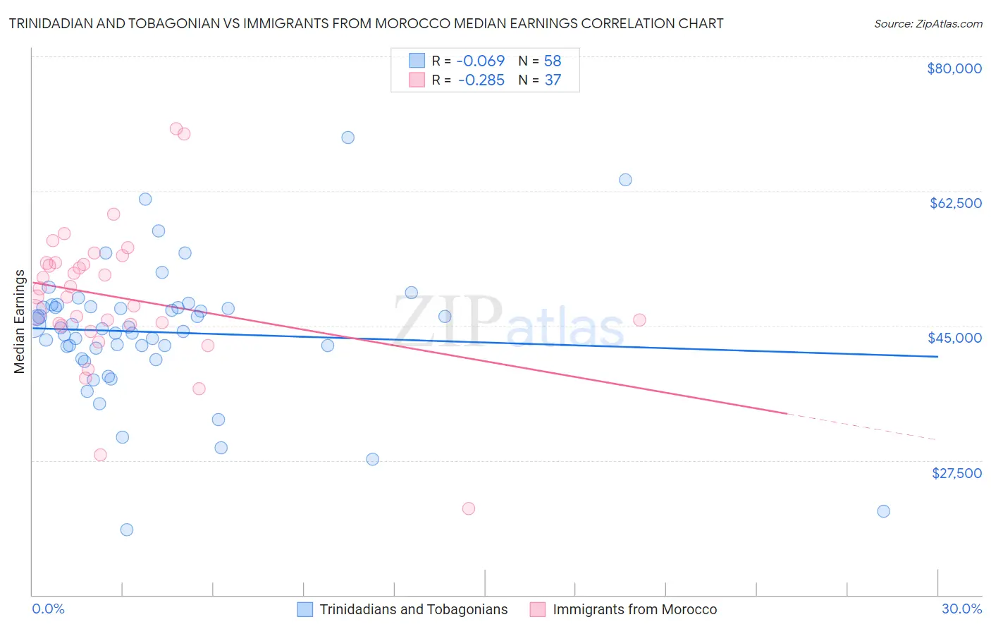 Trinidadian and Tobagonian vs Immigrants from Morocco Median Earnings