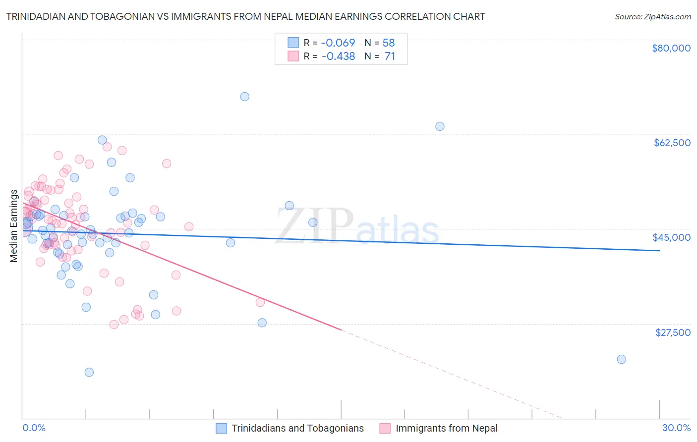 Trinidadian and Tobagonian vs Immigrants from Nepal Median Earnings