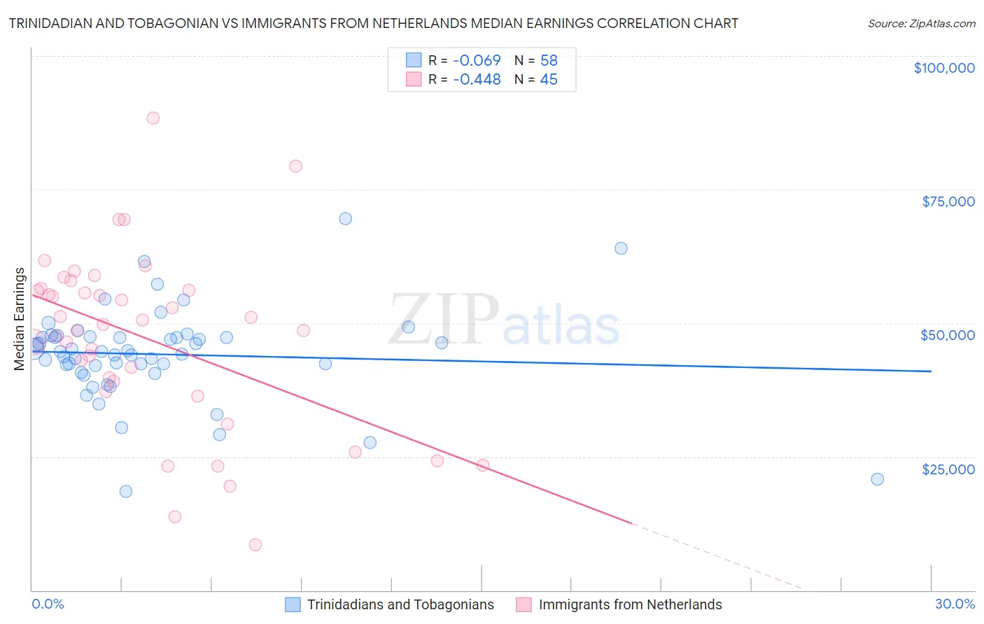 Trinidadian and Tobagonian vs Immigrants from Netherlands Median Earnings