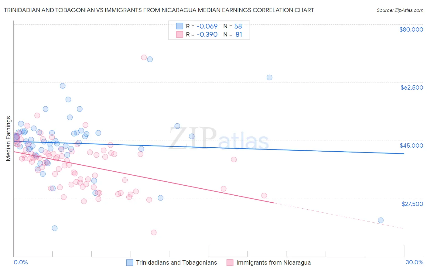 Trinidadian and Tobagonian vs Immigrants from Nicaragua Median Earnings