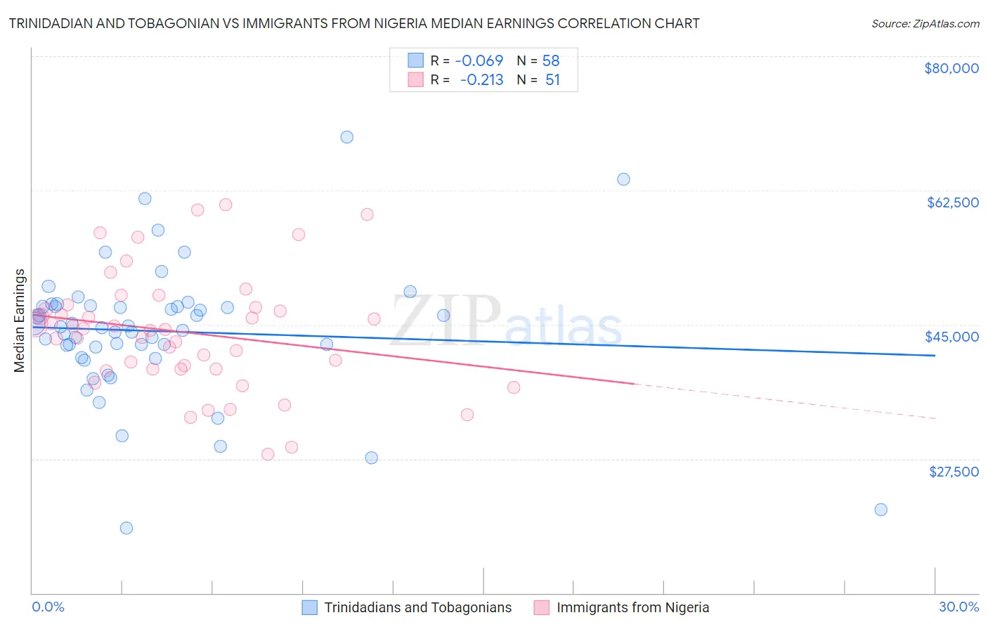 Trinidadian and Tobagonian vs Immigrants from Nigeria Median Earnings