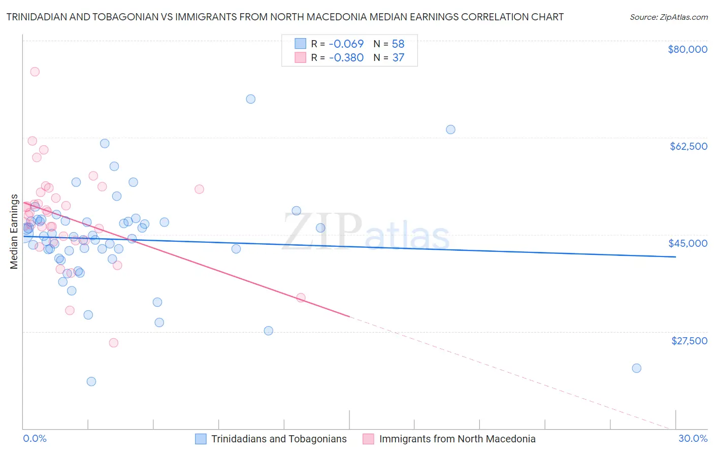 Trinidadian and Tobagonian vs Immigrants from North Macedonia Median Earnings