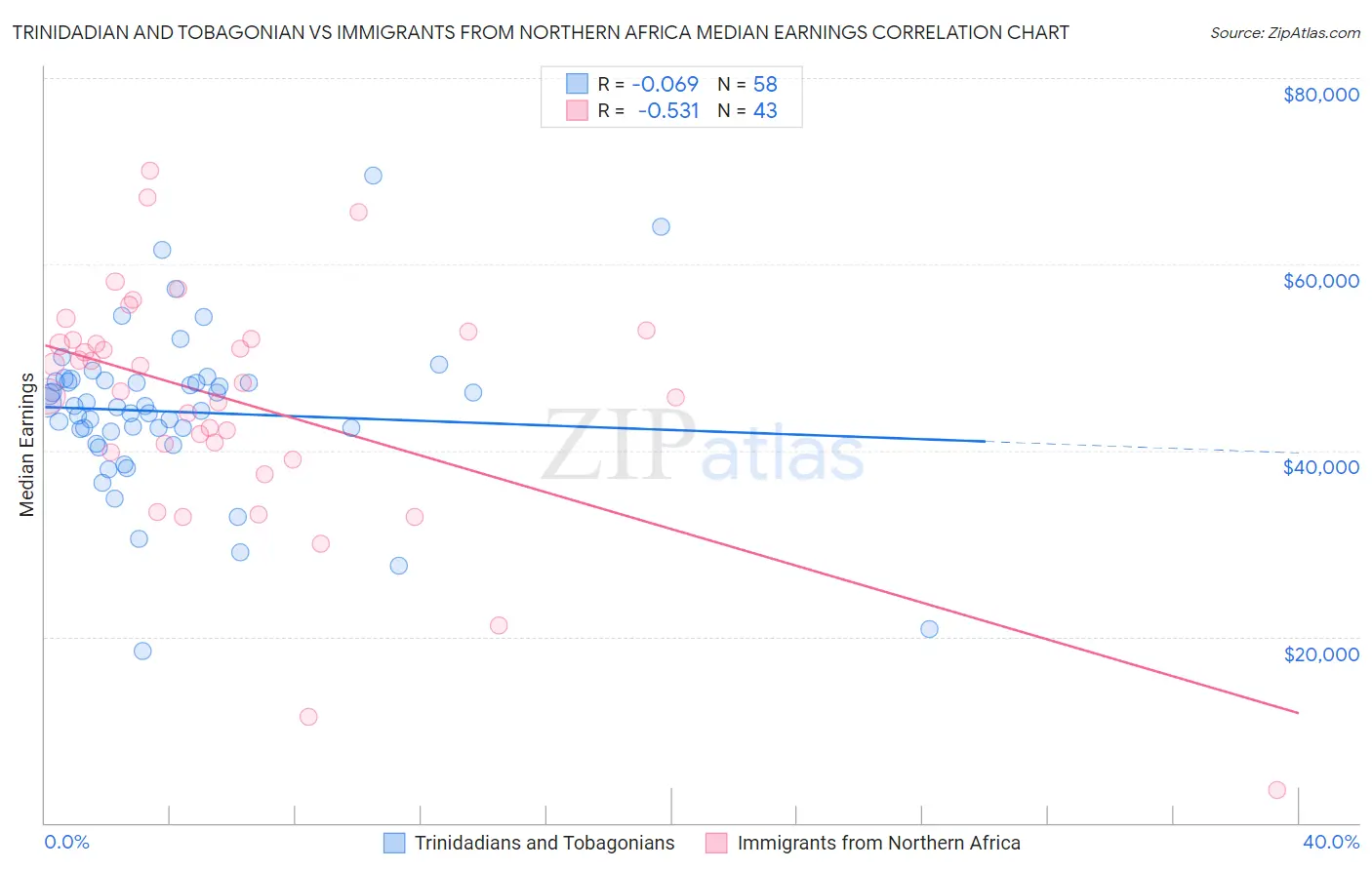 Trinidadian and Tobagonian vs Immigrants from Northern Africa Median Earnings
