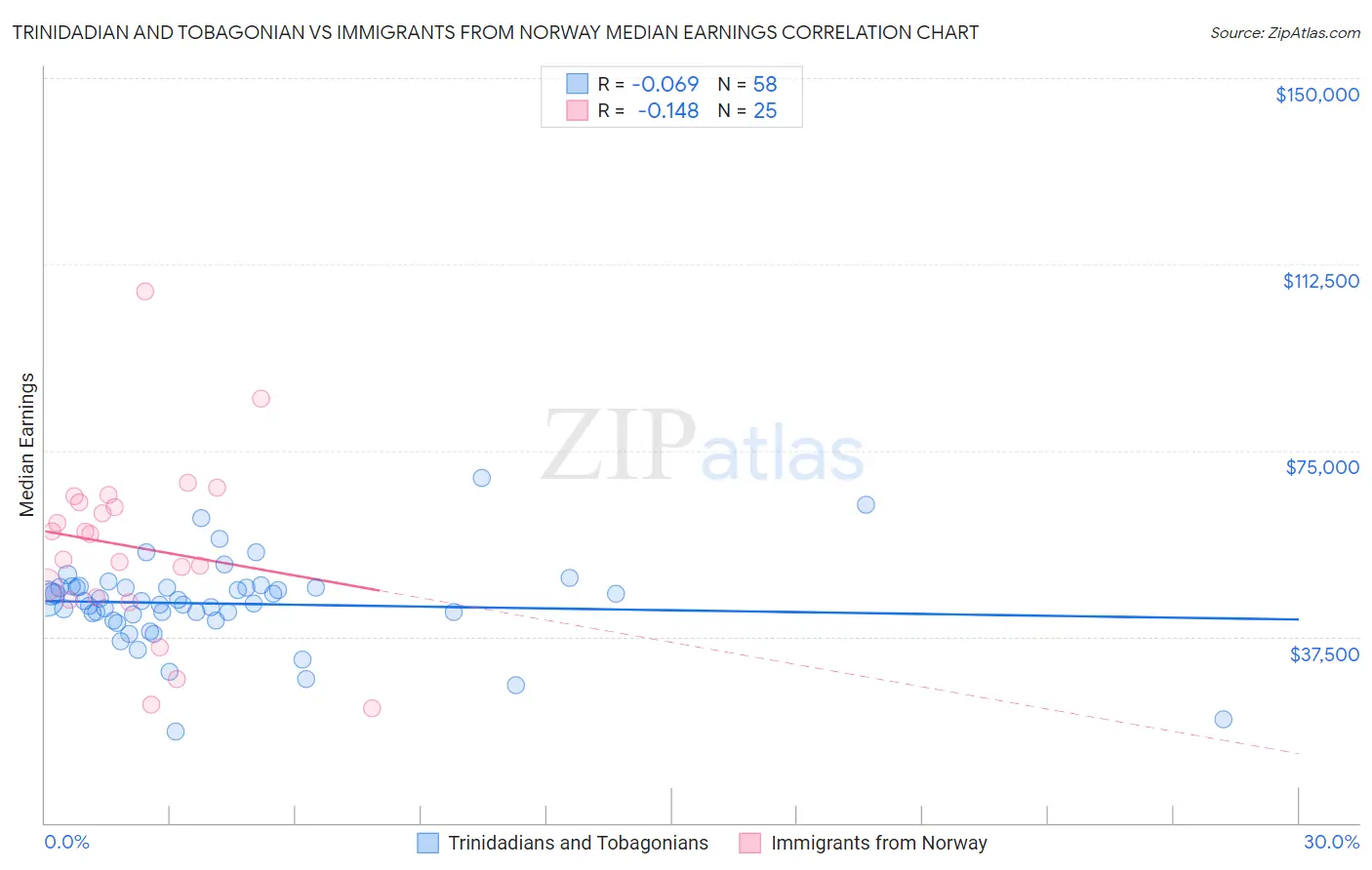 Trinidadian and Tobagonian vs Immigrants from Norway Median Earnings