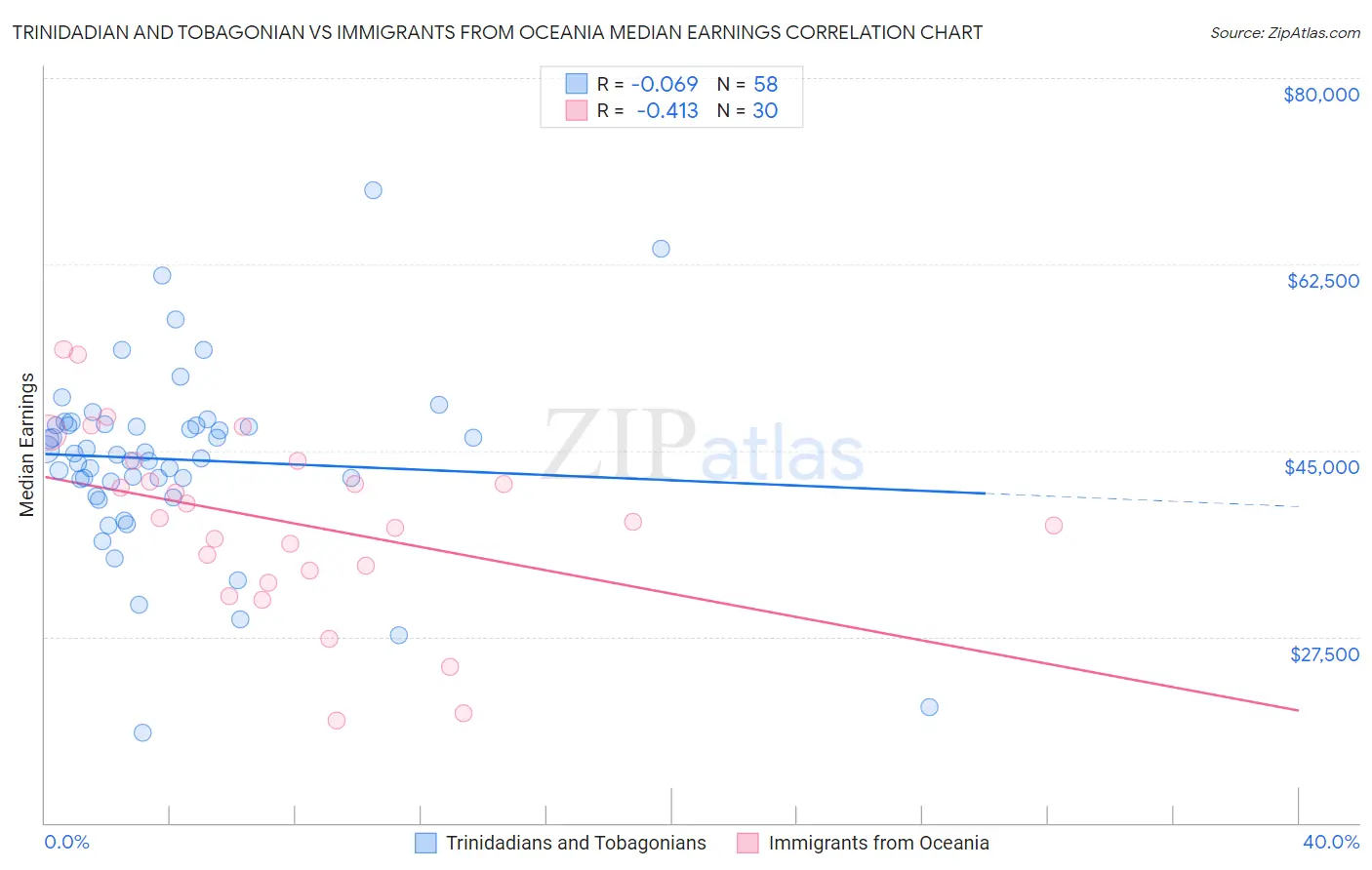 Trinidadian and Tobagonian vs Immigrants from Oceania Median Earnings