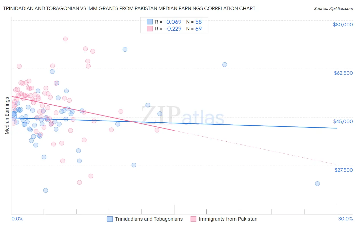 Trinidadian and Tobagonian vs Immigrants from Pakistan Median Earnings