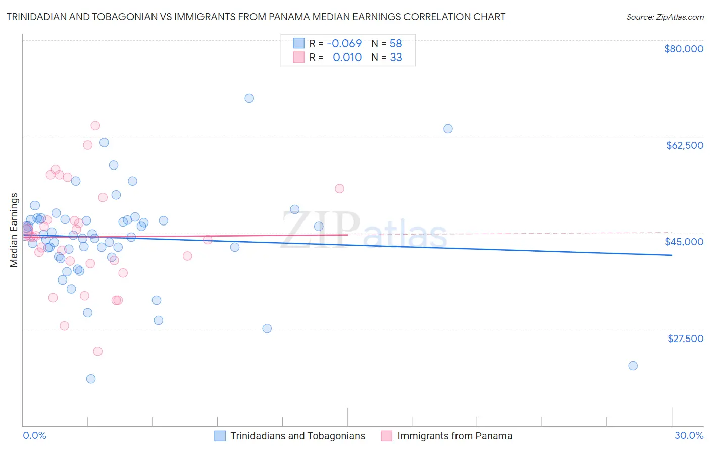 Trinidadian and Tobagonian vs Immigrants from Panama Median Earnings