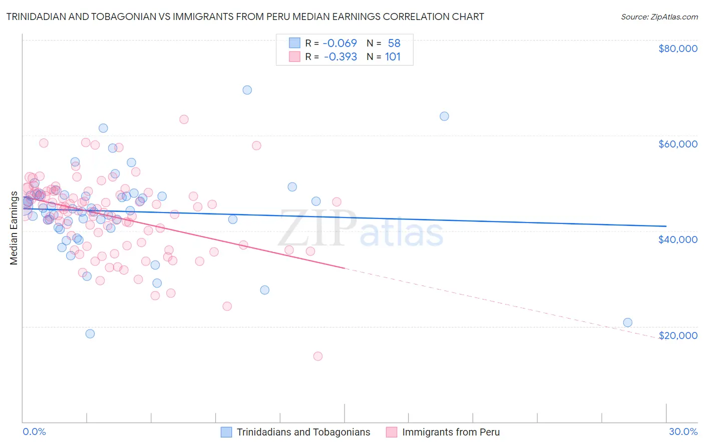 Trinidadian and Tobagonian vs Immigrants from Peru Median Earnings