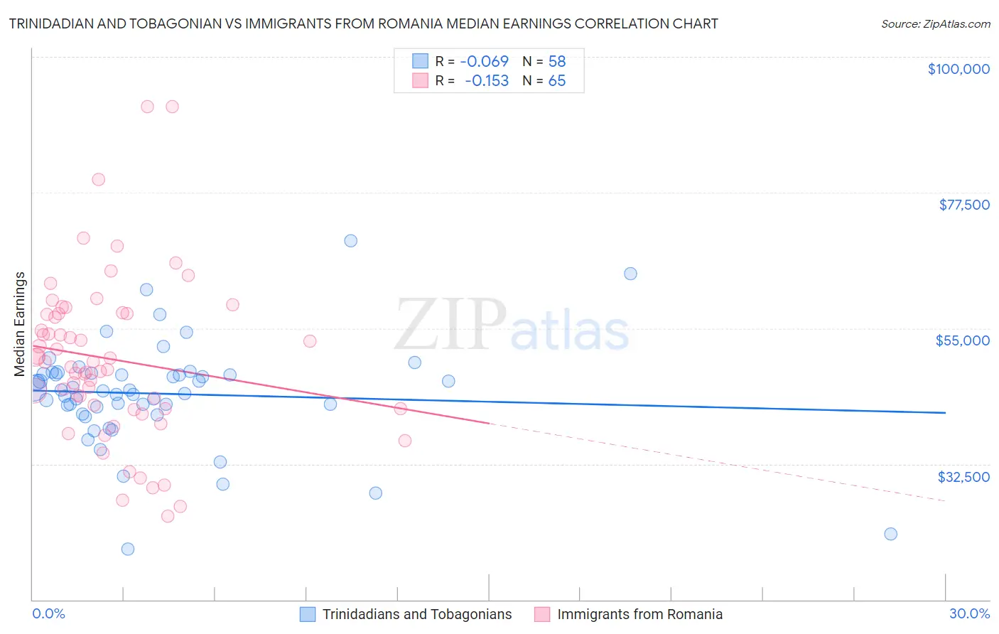 Trinidadian and Tobagonian vs Immigrants from Romania Median Earnings