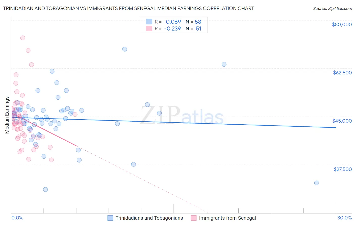 Trinidadian and Tobagonian vs Immigrants from Senegal Median Earnings