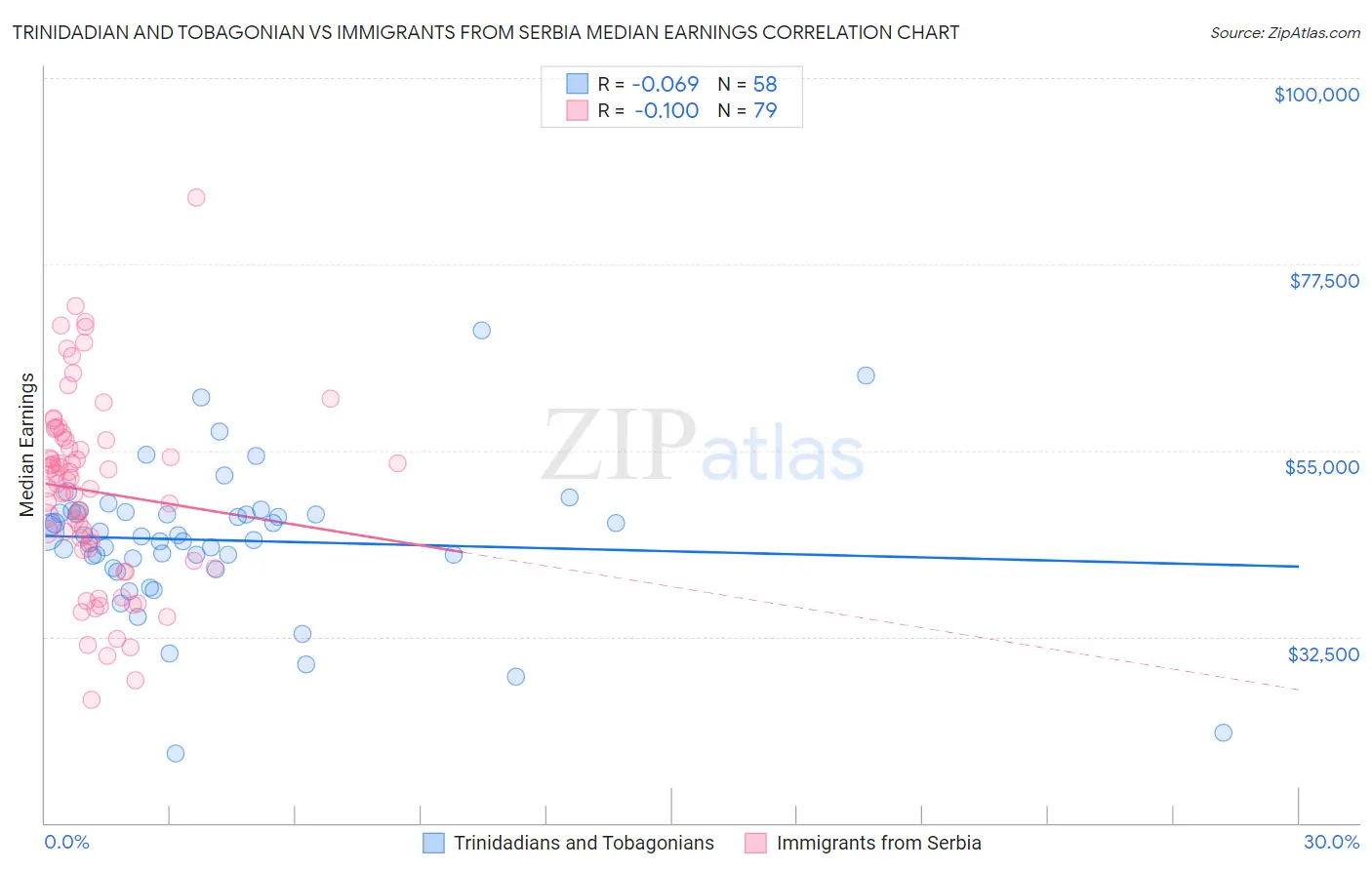 Trinidadian and Tobagonian vs Immigrants from Serbia Median Earnings