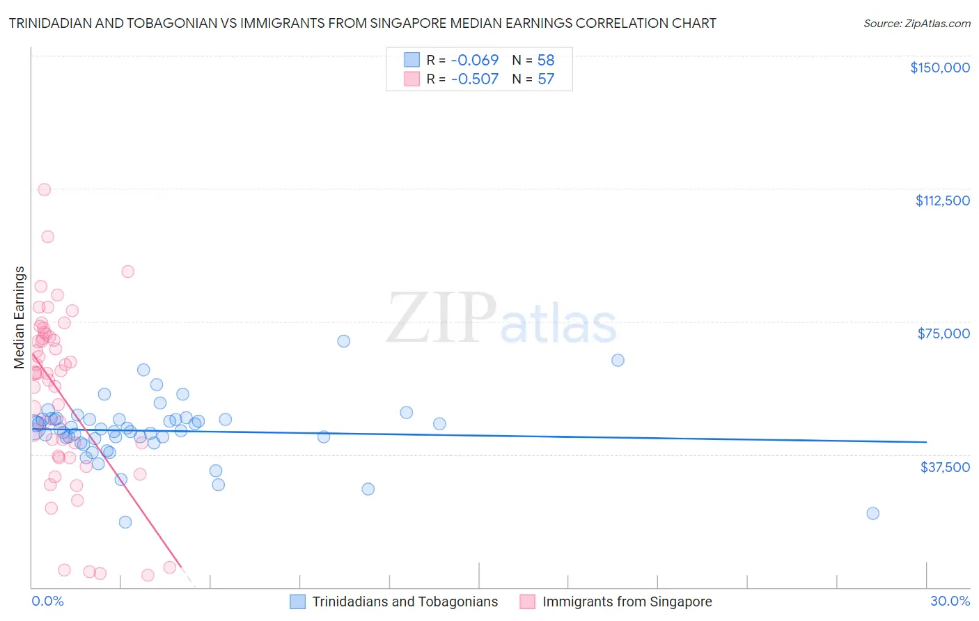 Trinidadian and Tobagonian vs Immigrants from Singapore Median Earnings