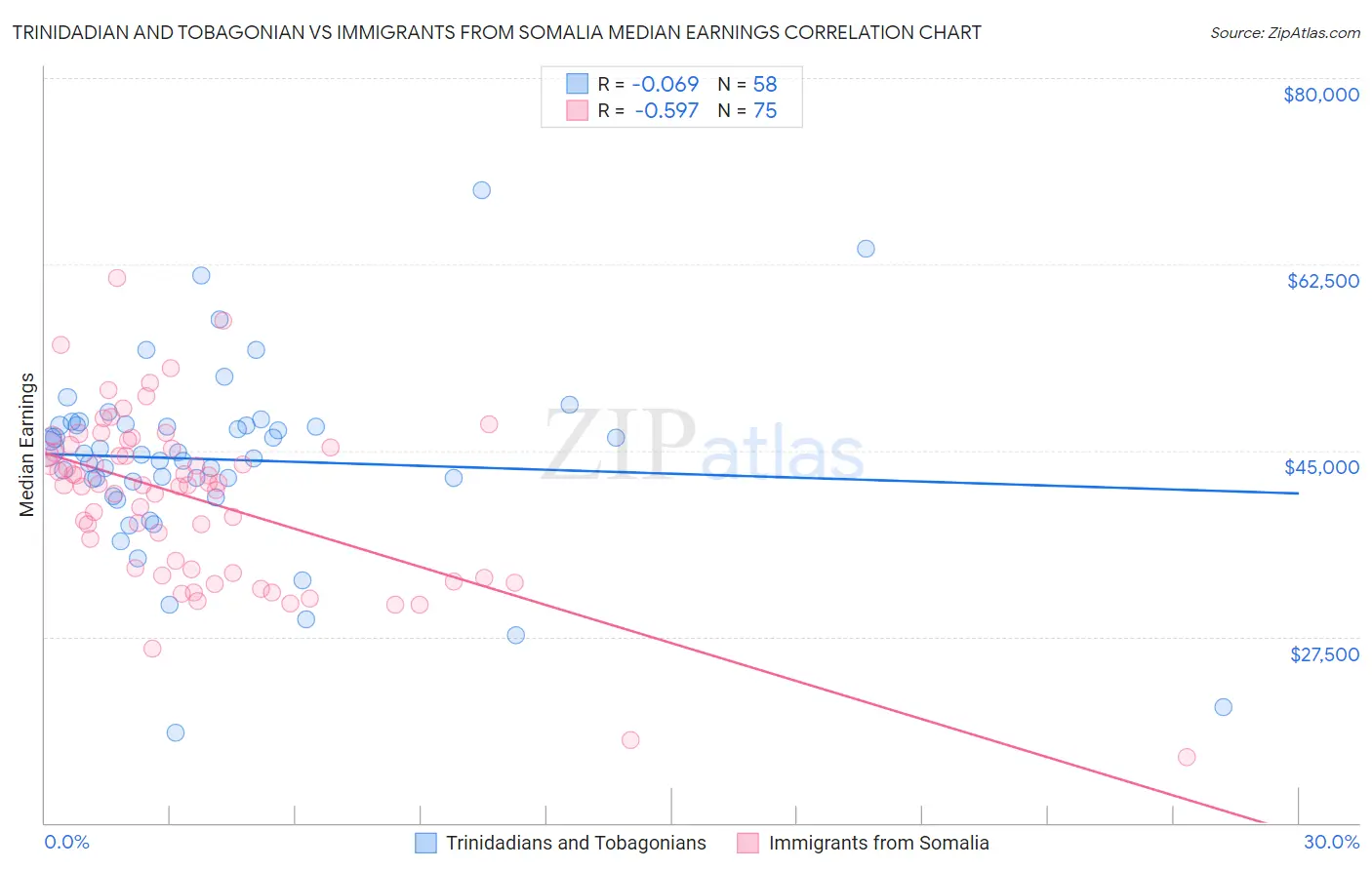 Trinidadian and Tobagonian vs Immigrants from Somalia Median Earnings