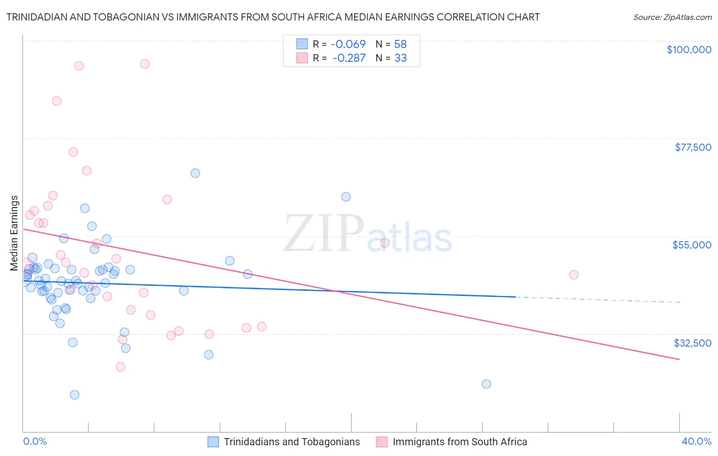 Trinidadian and Tobagonian vs Immigrants from South Africa Median Earnings