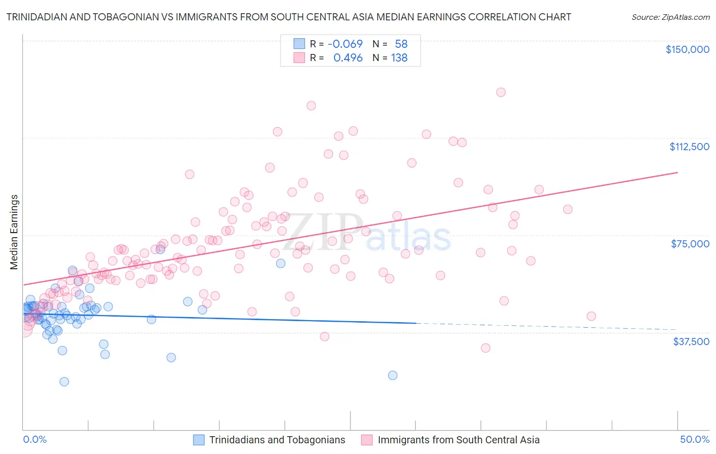 Trinidadian and Tobagonian vs Immigrants from South Central Asia Median Earnings