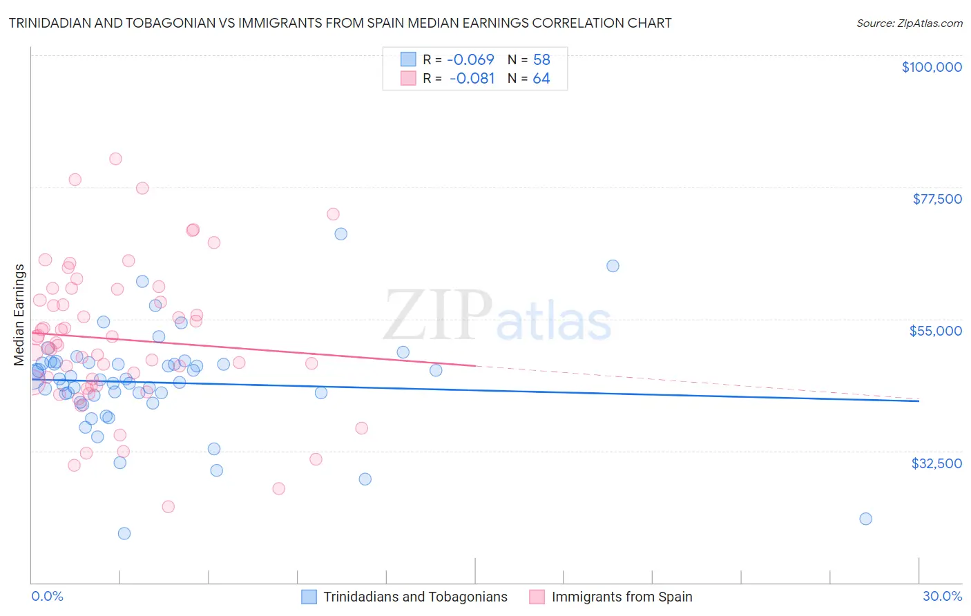Trinidadian and Tobagonian vs Immigrants from Spain Median Earnings