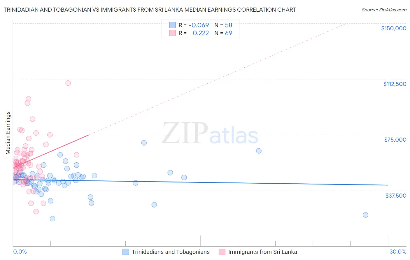 Trinidadian and Tobagonian vs Immigrants from Sri Lanka Median Earnings