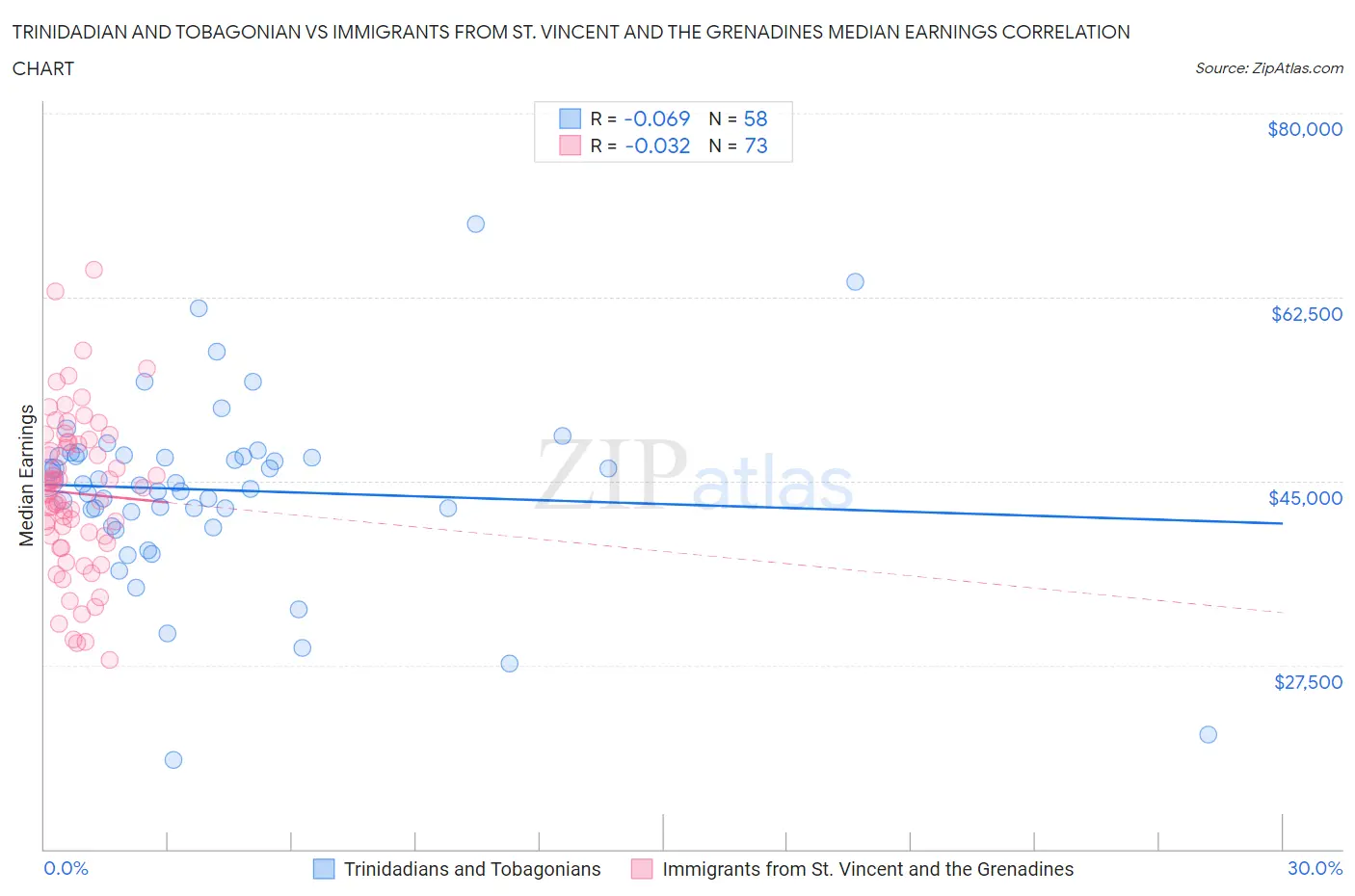 Trinidadian and Tobagonian vs Immigrants from St. Vincent and the Grenadines Median Earnings