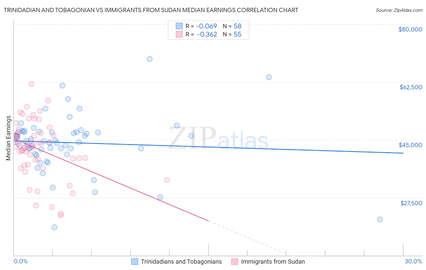 Trinidadian and Tobagonian vs Immigrants from Sudan Median Earnings