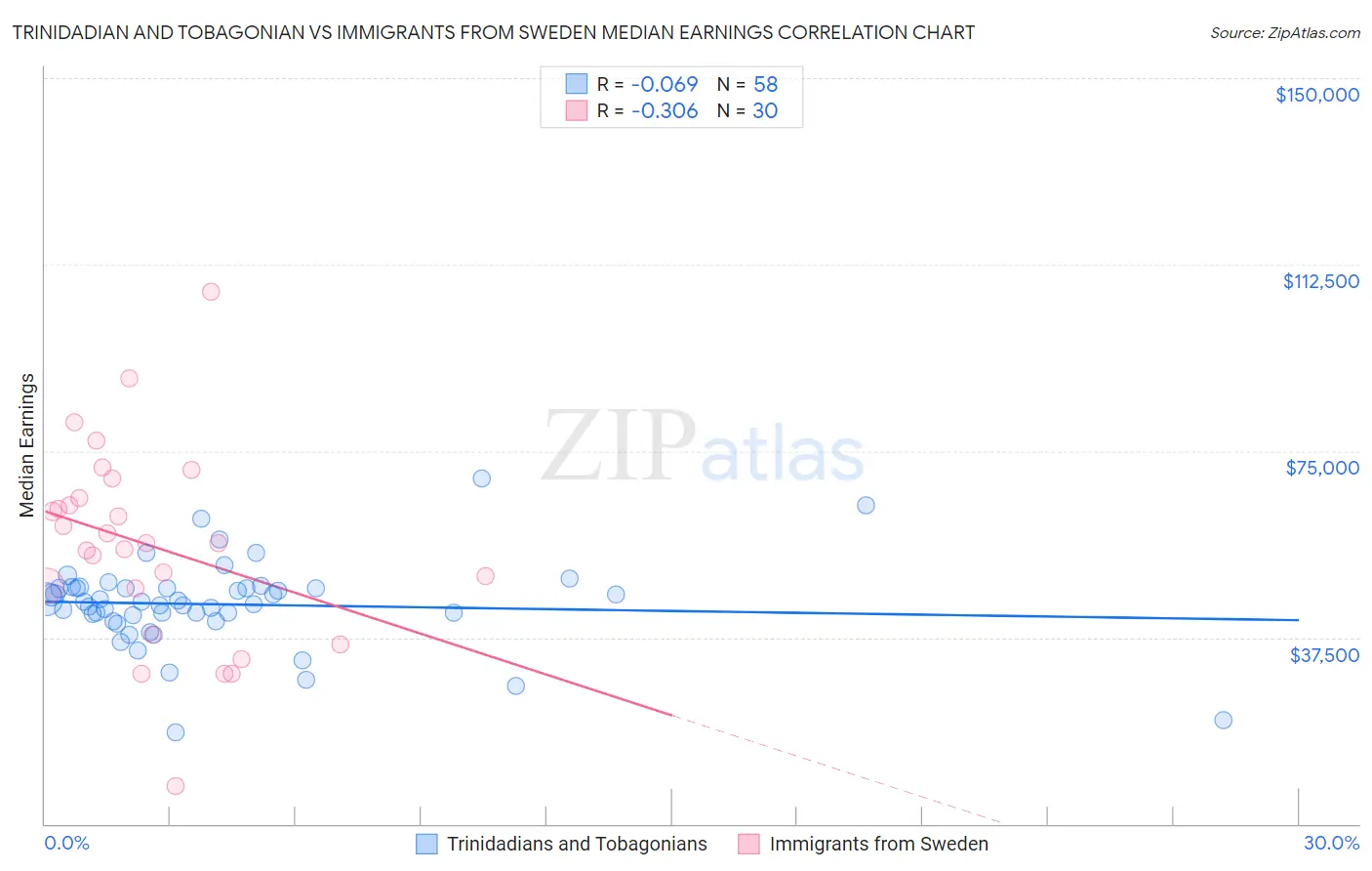 Trinidadian and Tobagonian vs Immigrants from Sweden Median Earnings
