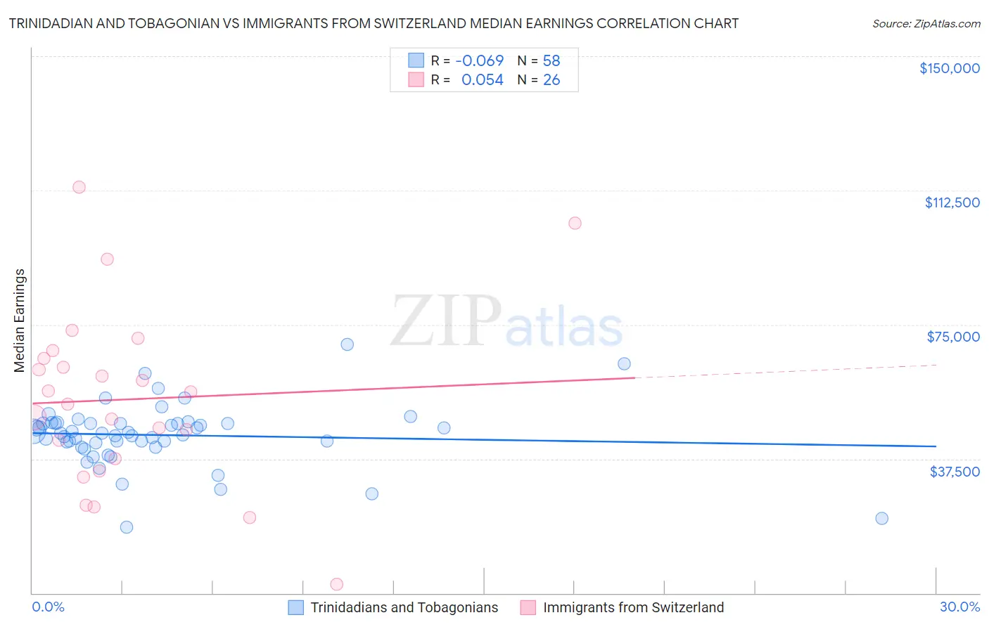 Trinidadian and Tobagonian vs Immigrants from Switzerland Median Earnings