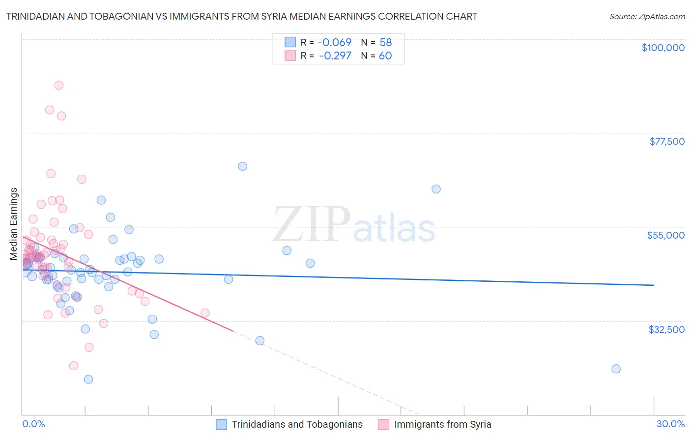 Trinidadian and Tobagonian vs Immigrants from Syria Median Earnings