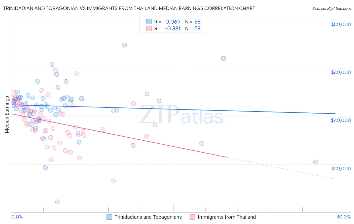 Trinidadian and Tobagonian vs Immigrants from Thailand Median Earnings