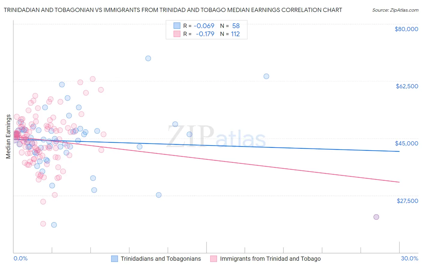 Trinidadian and Tobagonian vs Immigrants from Trinidad and Tobago Median Earnings
