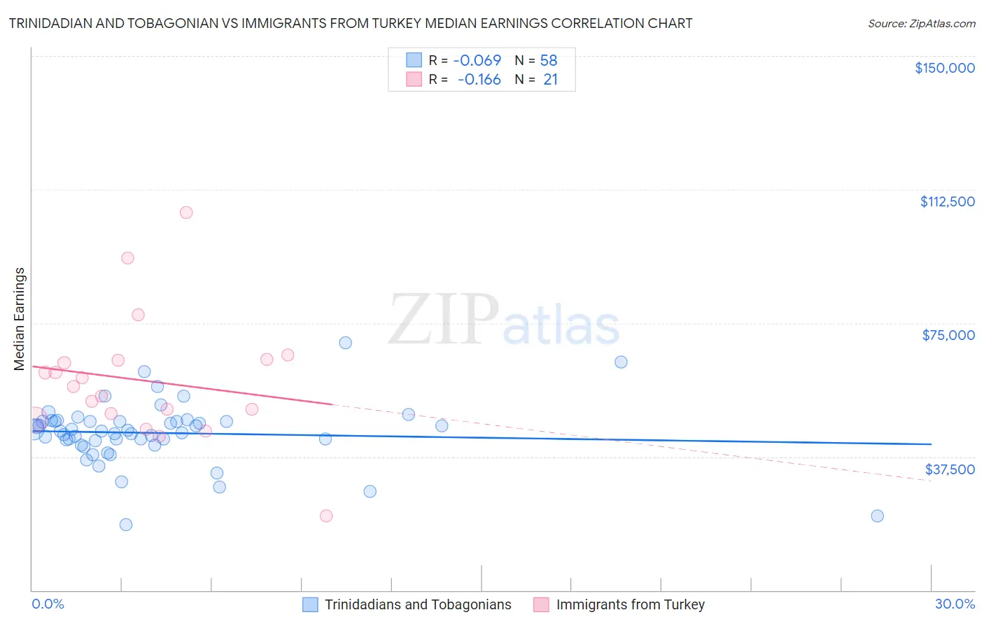 Trinidadian and Tobagonian vs Immigrants from Turkey Median Earnings