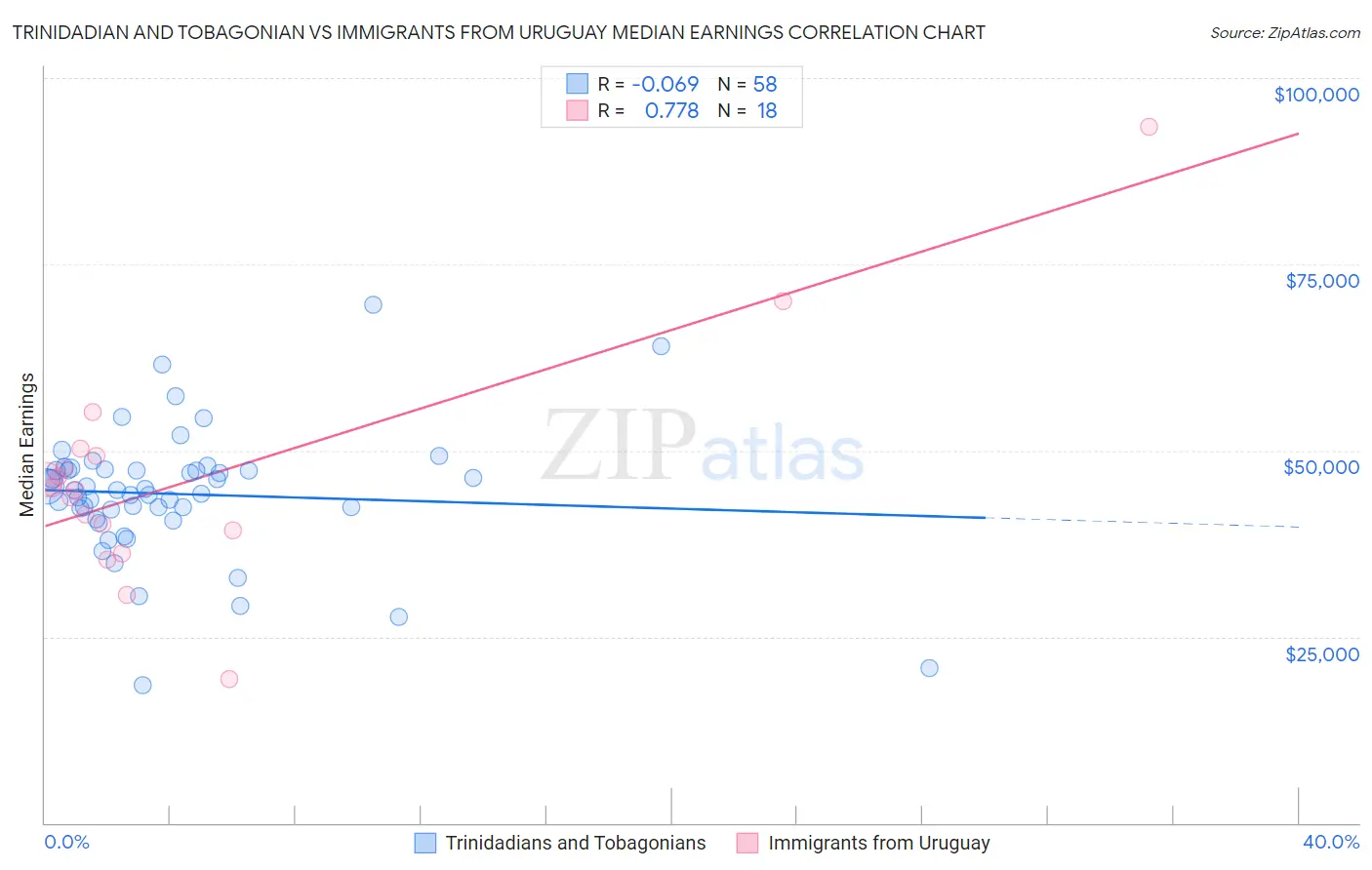 Trinidadian and Tobagonian vs Immigrants from Uruguay Median Earnings
